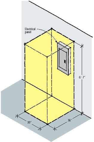 electric panel to sink distance